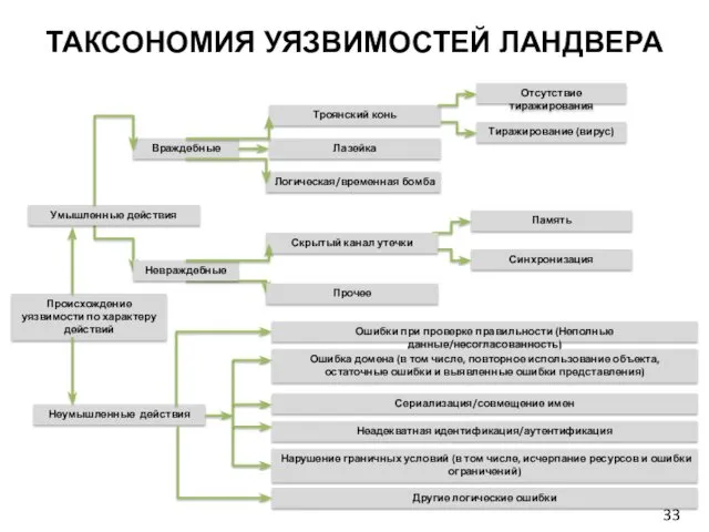 ТАКСОНОМИЯ УЯЗВИМОСТЕЙ ЛАНДВЕРА