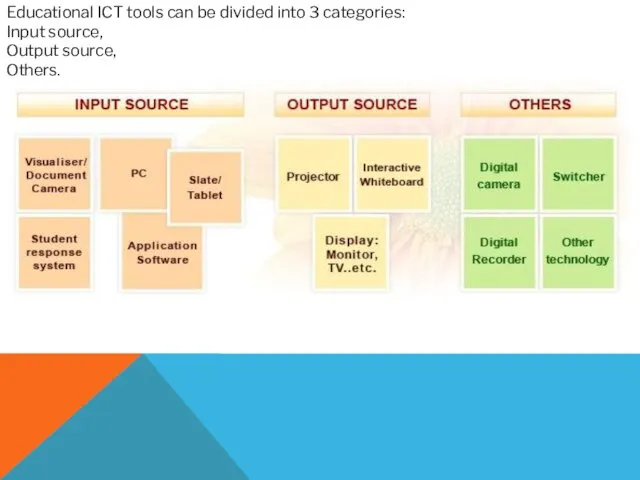 Educational ICT tools can be divided into 3 categories: Input source, Output source, Others.