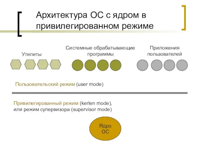 Архитектура ОС с ядром в привилегированном режиме