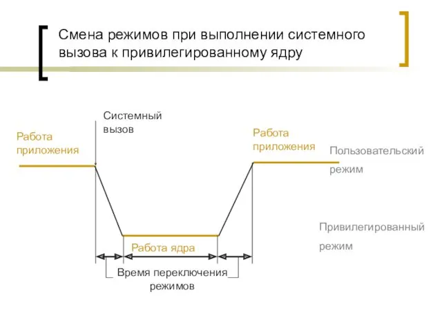 Смена режимов при выполнении системного вызова к привилегированному ядру