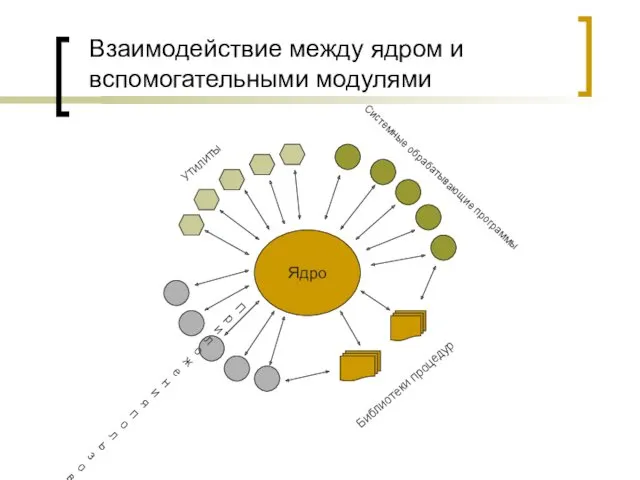 Взаимодействие между ядром и вспомогательными модулями