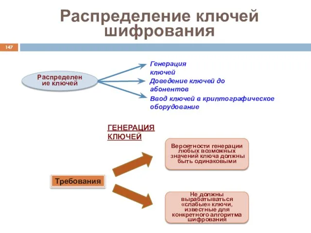 Распределение ключей шифрования Распределение ключей Генерация ключей Доведение ключей до