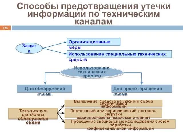 Способы предотвращения утечки информации по техническим каналам Защита Организационные меры