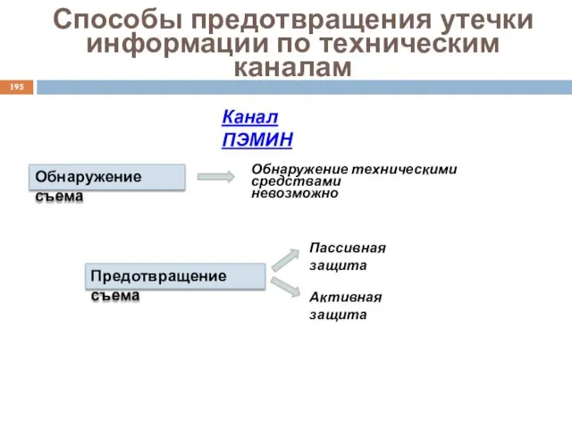 Способы предотвращения утечки информации по техническим каналам Канал ПЭМИН Предотвращение