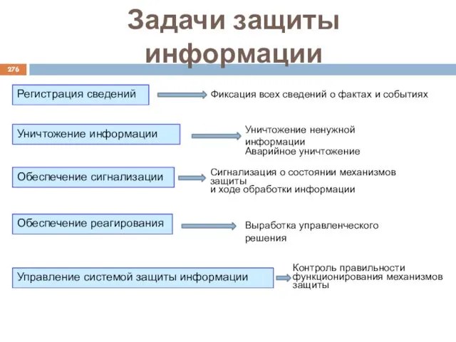 Задачи защиты информации Регистрация сведений Уничтожение информации Обеспечение сигнализации Обеспечение