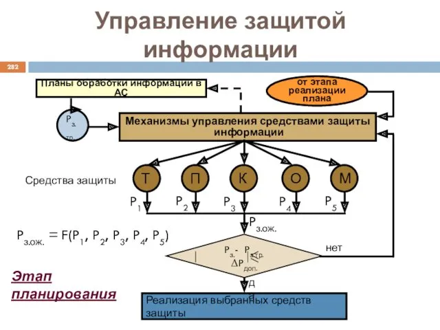 Планы обработки информации в АС Pз.тр. Механизмы управления средствами защиты