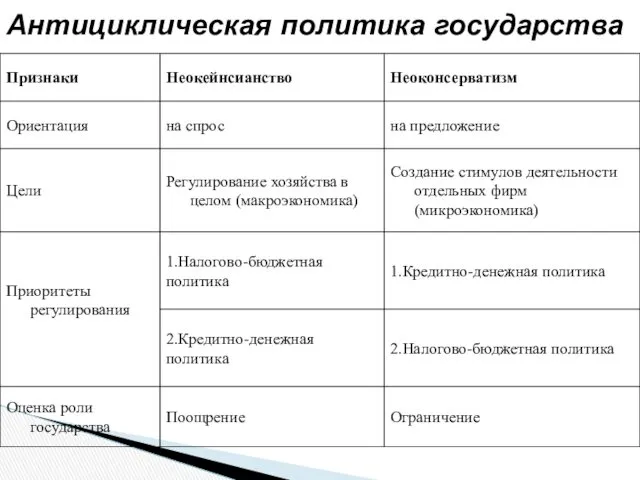 Антициклическая политика государства