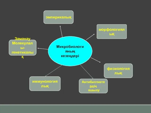 Микробиологияның кезеңдері Заманау Молекулалы- генетикалық эмпирикалық морфологиялық физиологиялық иммунологиялық Антибиотиктердің ашылу