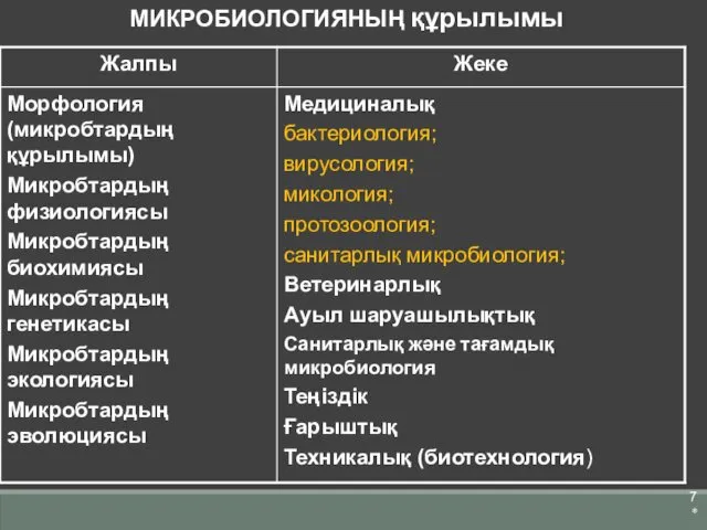 * МИКРОБИОЛОГИЯНЫҢ құрылымы