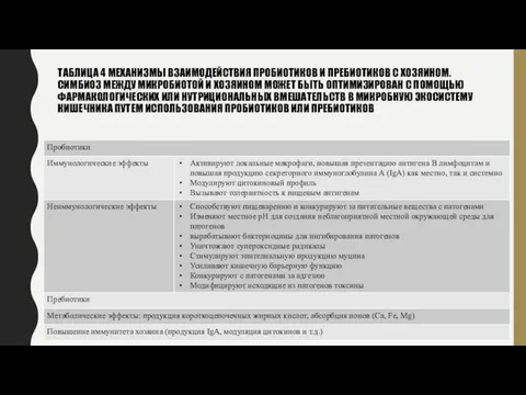 ТАБЛИЦА 4 МЕХАНИЗМЫ ВЗАИМОДЕЙСТВИЯ ПРОБИОТИКОВ И ПРЕБИОТИКОВ С ХОЗЯИНОМ. СИМБИОЗ