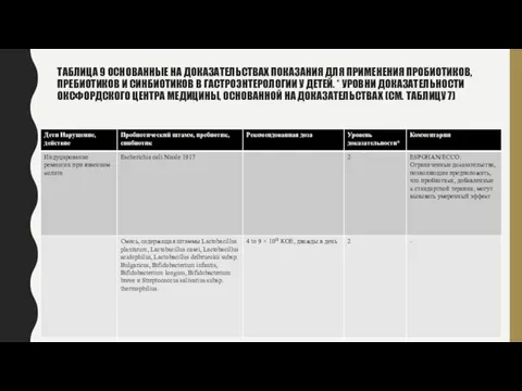 ТАБЛИЦА 9 ОСНОВАННЫЕ НА ДОКАЗАТЕЛЬСТВАХ ПОКАЗАНИЯ ДЛЯ ПРИМЕНЕНИЯ ПРОБИОТИКОВ, ПРЕБИОТИКОВ И СИНБИОТИКОВ В