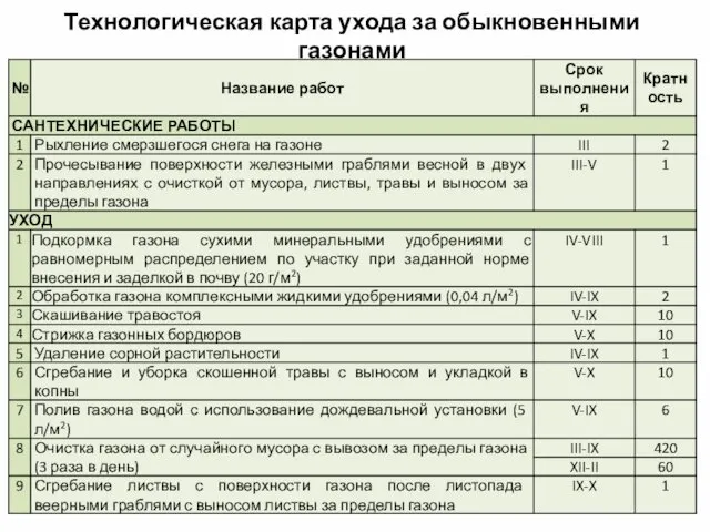 Технологическая карта ухода за обыкновенными газонами