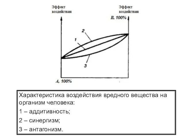 Характеристика воздействия вредного вещества на организм человека: 1 – аддитивность; 2 – синергизм; 3 – антагонизм.