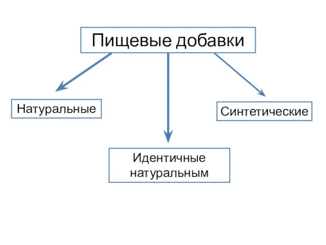 Пищевые добавки Натуральные Идентичные натуральным Синтетические