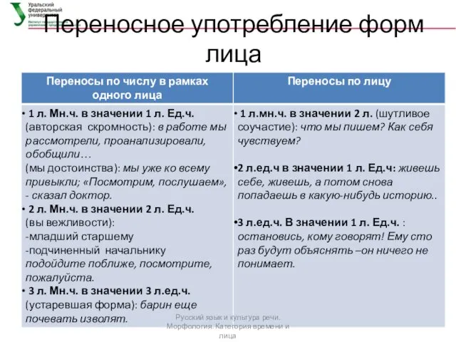 Переносное употребление форм лица Русский язык и культура речи. Морфология. Категория времени и лица