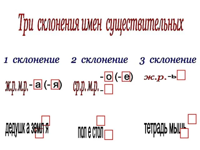 Три склонения имен существительных 1 склонение 2 склонение 3 склонение