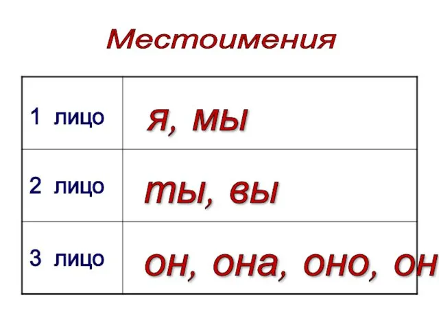 Местоимения я, мы ты, вы он, она, оно, они 1 лицо 2 лицо 3 лицо