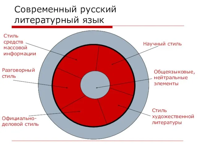 Современный русский литературный язык Общеязыковые, нейтральные элементы Разговорный стиль Официально-