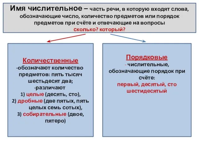 Имя числительное – часть речи, в которую входят слова, обозначающие