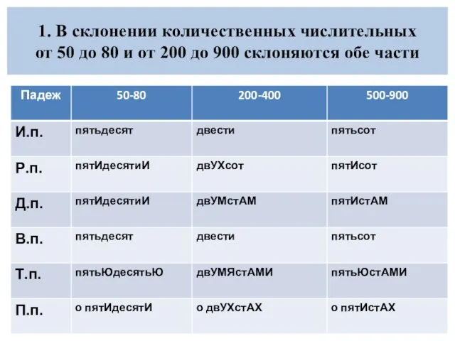 1. В склонении количественных числительных от 50 до 80 и