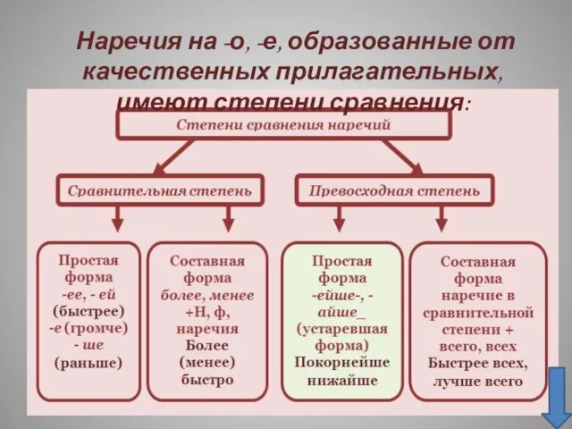 Наречия на -о, -е, образованные от качественных прилагательных, имеют степени сравнения: