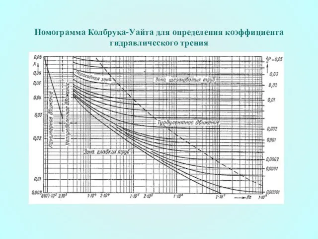 Номограмма Колбрука-Уайта для определения коэффициента гидравлического трения