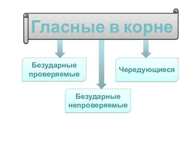 Гласные в корне Безударные проверяемые Безударные непроверяемые Чередующиеся