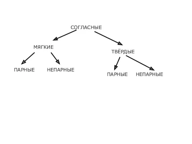 СОГЛАСНЫЕ МЯГКИЕ ТВЁРДЫЕ ПАРНЫЕ ПАРНЫЕ НЕПАРНЫЕ НЕПАРНЫЕ