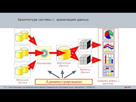 Архитектура системы с хранилищем данных