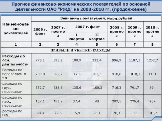 Прогноз финансово-экономических показателей по основной деятельности ОАО "РЖД" на 2008-2010 гг. (продолжение)