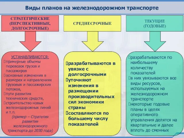 Виды планов на железнодорожном транспорте СТРАТЕГИЧЕСКИЕ (ПЕРСПЕКТИВНЫЕ, ДОЛГОСРОЧНЫЕ) ТЕКУЩИЕ (ГОДОВЫЕ)