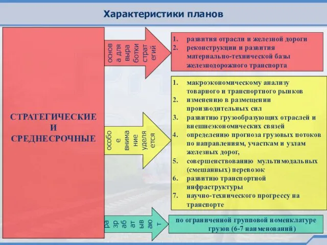 Характеристики планов СТРАТЕГИЧЕСКИЕ И СРЕДНЕСРОЧНЫЕ основа для выработки стратегий особое