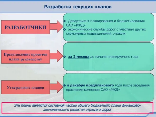 Разработка текущих планов РАЗРАБОТЧИКИ Департамент планирования и бюджетирования ОАО «РЖД»