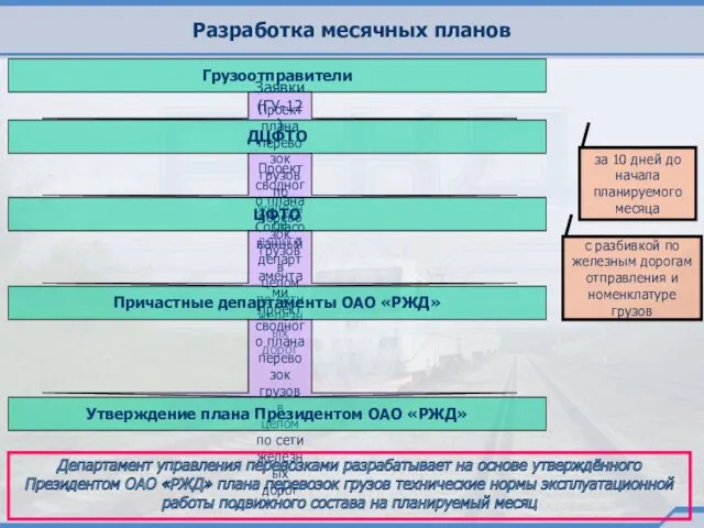Разработка месячных планов Грузоотправители ДЦФТО Заявки (ГУ-12) Проект плана перевозок