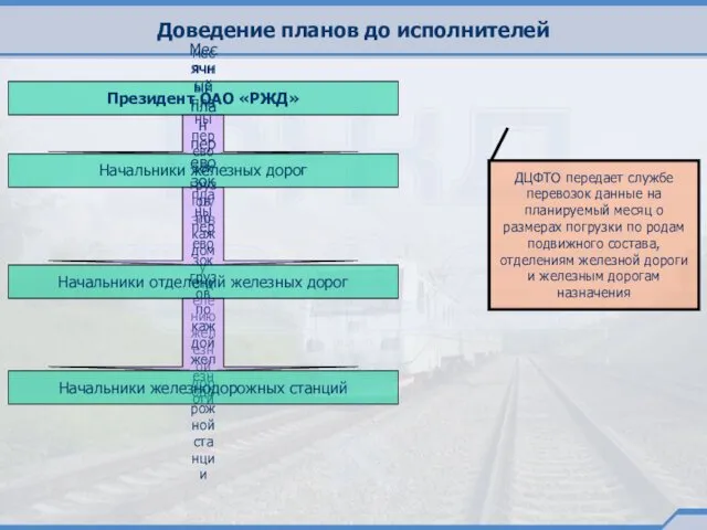 Доведение планов до исполнителей Президент ОАО «РЖД» Начальники железных дорог