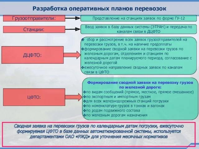 Разработка оперативных планов перевозок Грузоотправители: Представление на станциях заявок по