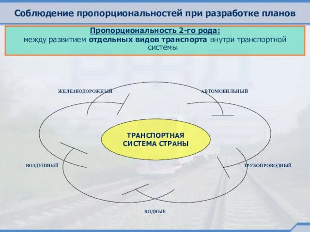 Соблюдение пропорциональностей при разработке планов Пропорциональность 2-го рода: между развитием отдельных видов транспорта внутри транспортной системы