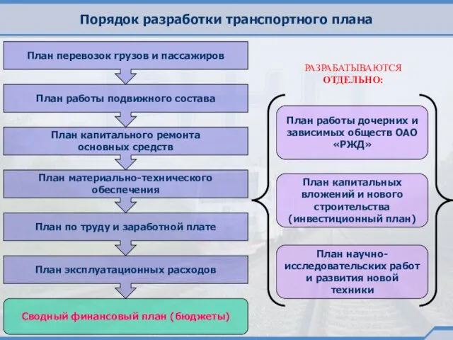 Порядок разработки транспортного плана План перевозок грузов и пассажиров План