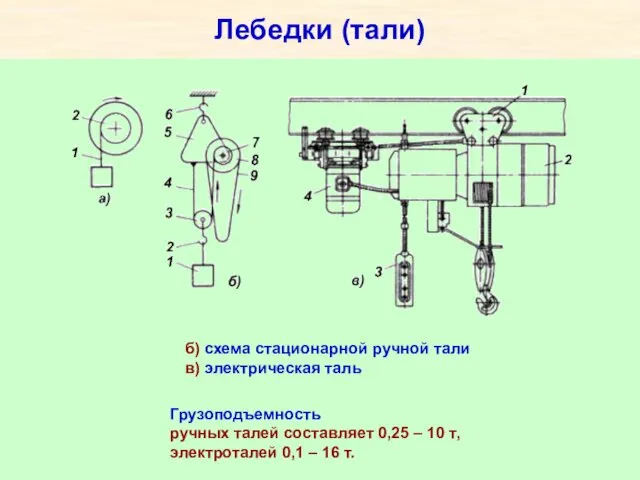 Лебедки (тали) б) схема стационарной ручной тали в) электрическая таль