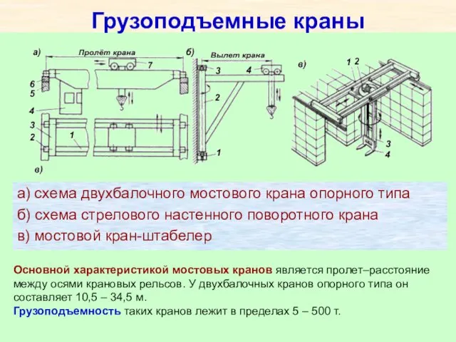 Грузоподъемные краны а) схема двухбалочного мостового крана опорного типа б)