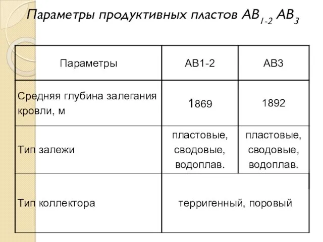 Параметры продуктивных пластов АВ1-2 АВ3