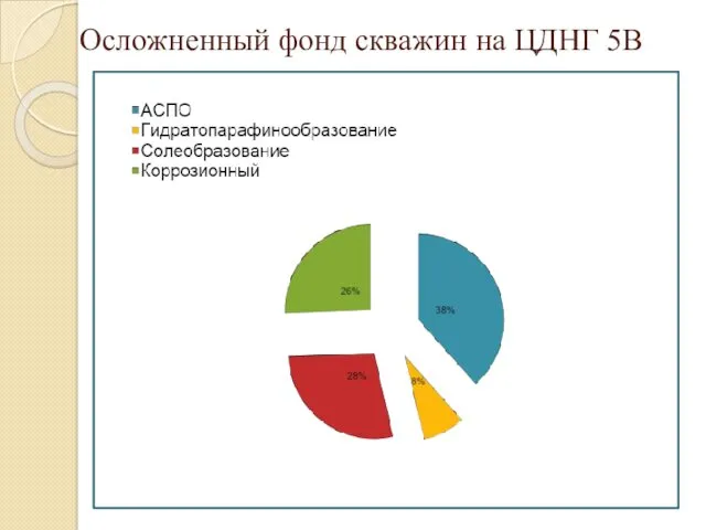 Осложненный фонд скважин на ЦДНГ 5В