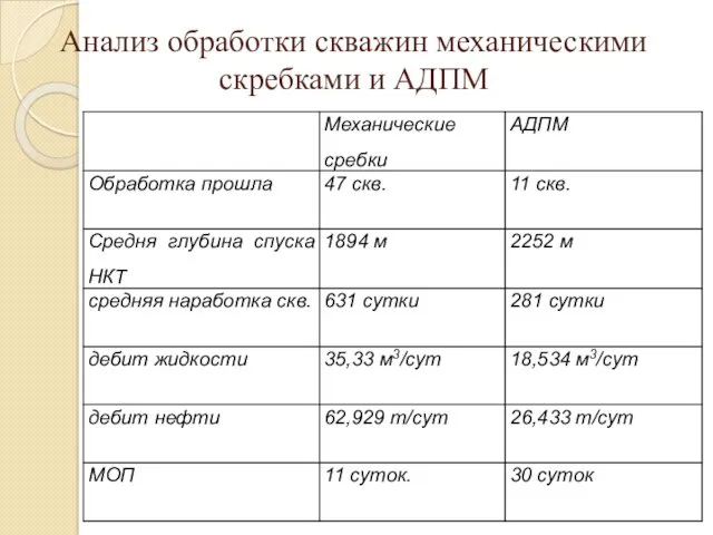 Анализ обработки скважин механическими скребками и АДПМ