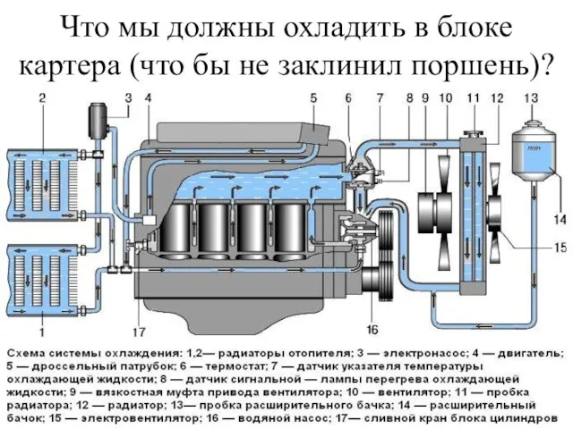 Что мы должны охладить в блоке картера (что бы не заклинил поршень)?