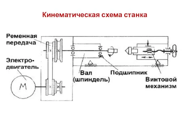 Кинематическая схема станка