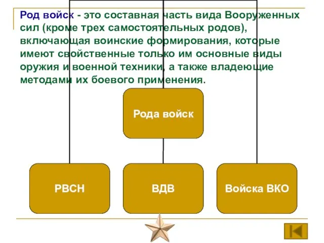 Род войск - это составная часть вида Вооруженных сил (кроме