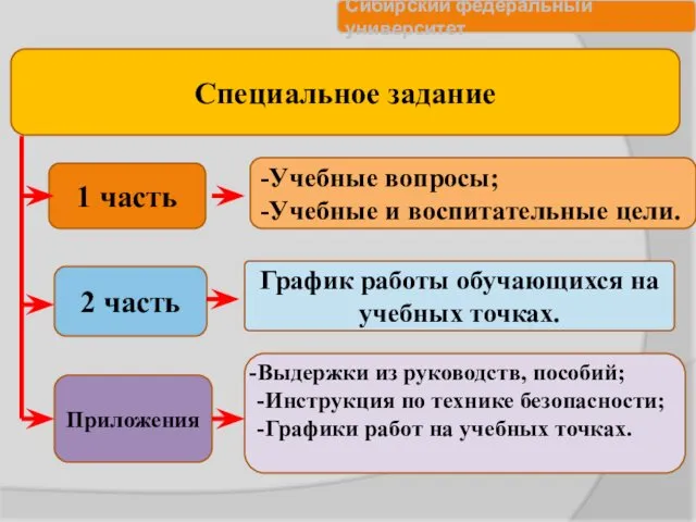 Специальное задание 1 часть 2 часть Приложения -Учебные вопросы; -Учебные