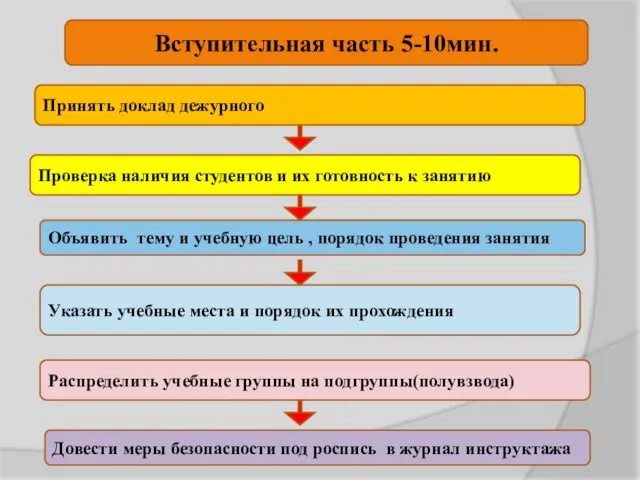 Принять доклад дежурного Проверка наличия студентов и их готовность к