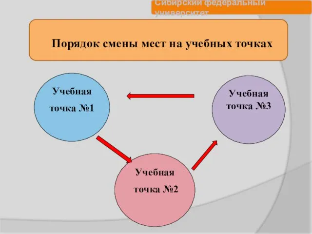 Порядок смены мест на учебных точках Учебная точка №1 Учебная точка №3 Учебная точка №2