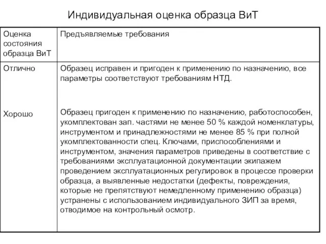 Индивидуальная оценка образца ВиТ